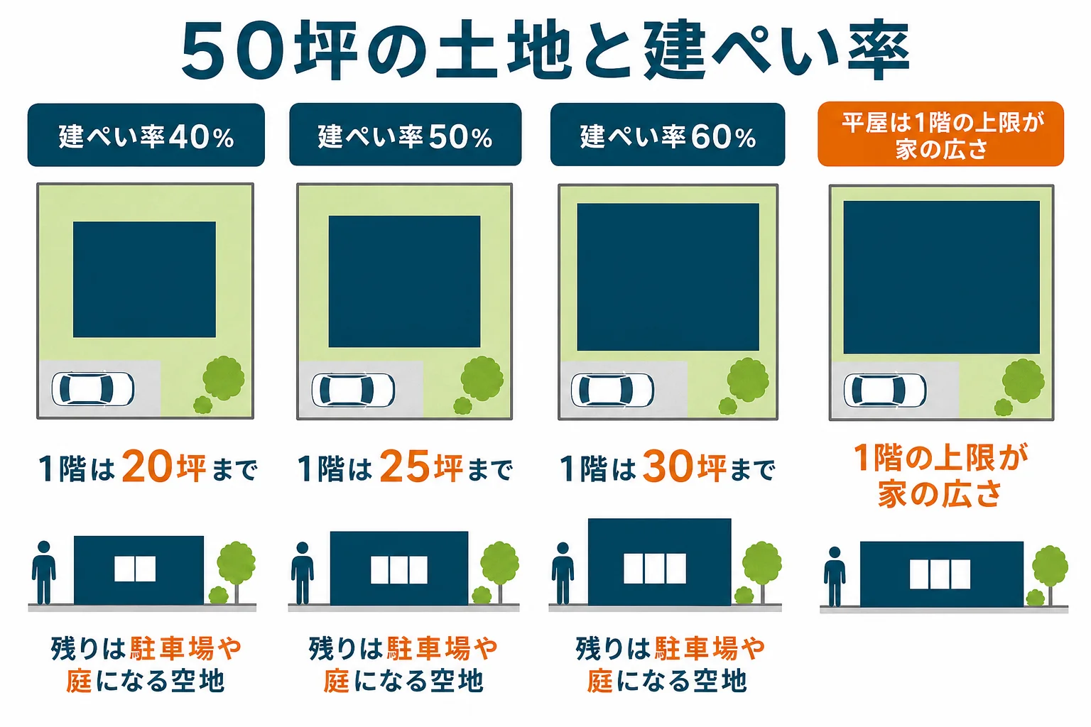 50坪台の土地を建ぺい率40・50・60％で比べ、1階の広さと空地の割合がどう変わるかを示した図解