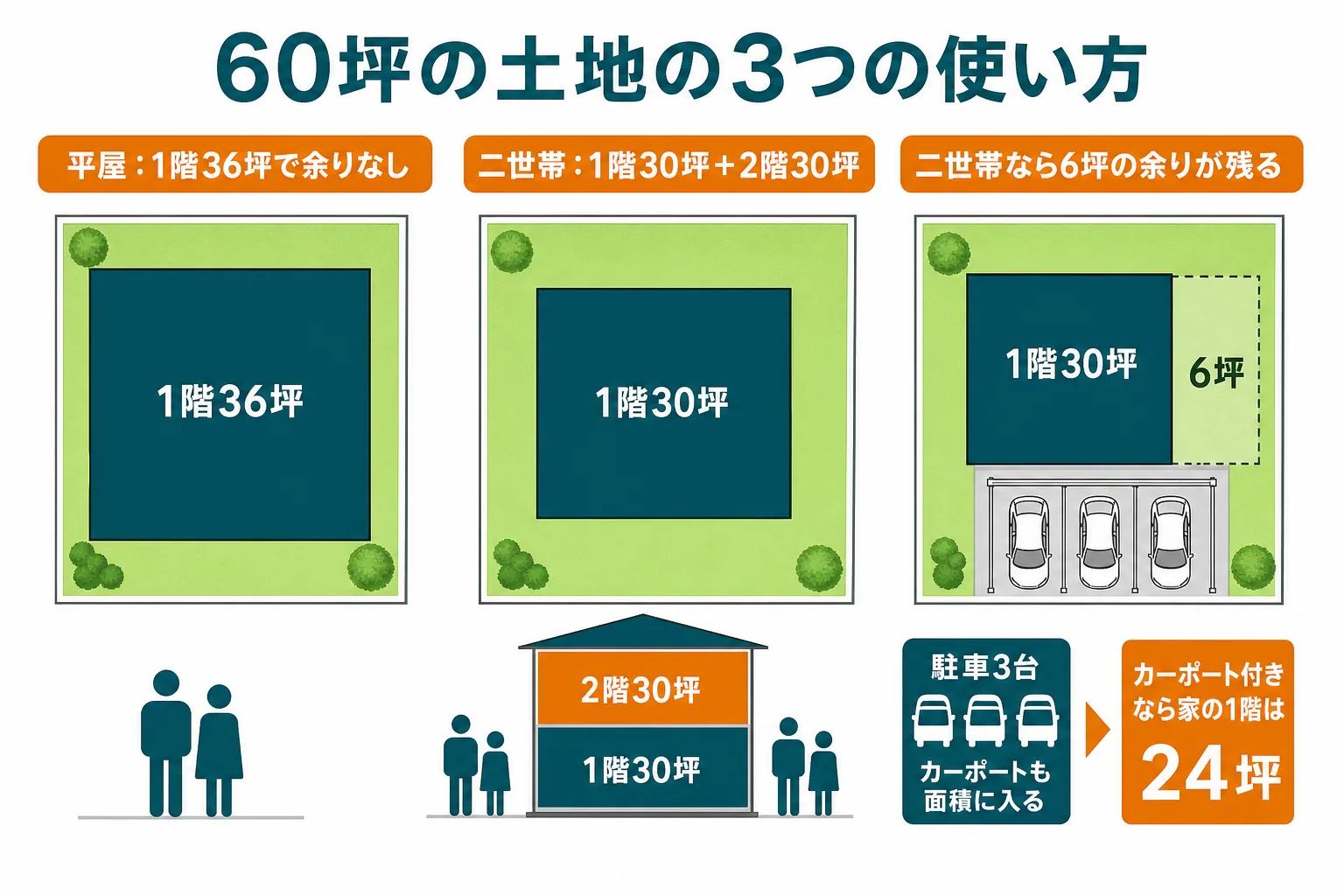 60坪の土地で建ぺい率60％の時の、平屋・二世帯の2階建て・駐車3台カーポート付きの3つの使い方で、建物と空地の割合を比べた図解