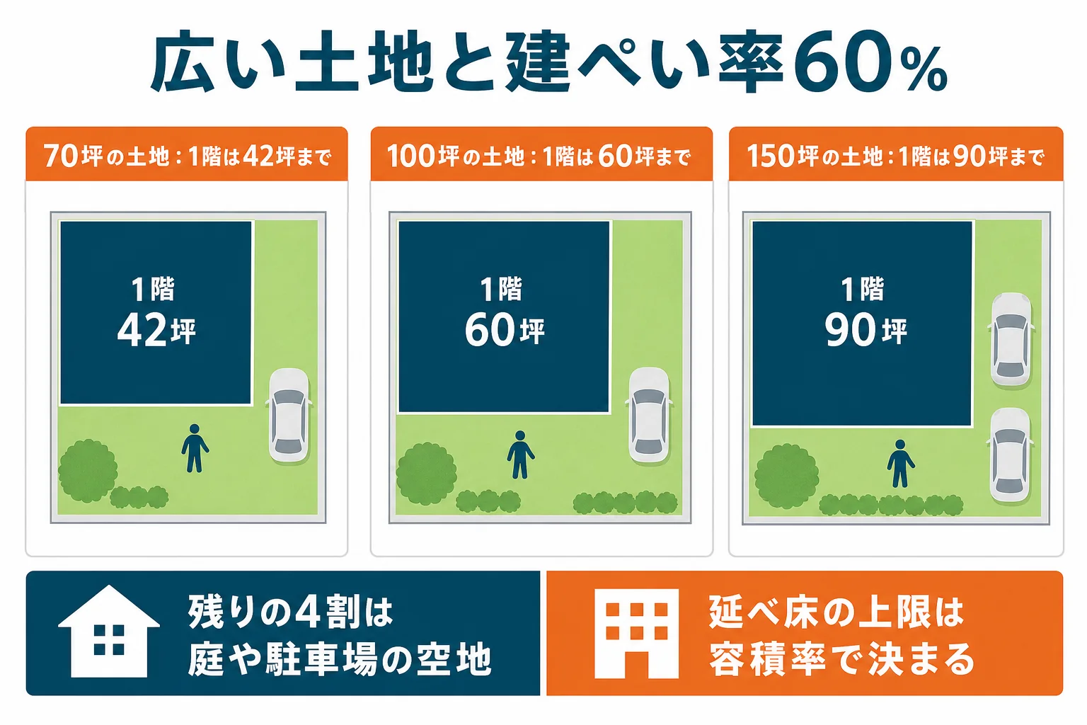 70坪・100坪・150坪の土地を真上から見て、建ぺい率60%の時の建物の広さと空地を並べた図解