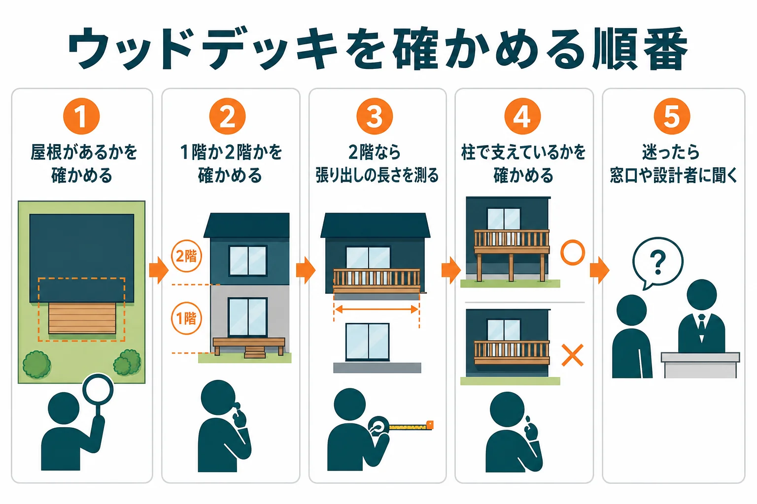 ウッドデッキが建ぺい率に入るかを、屋根の有無、高さ、張り出しの長さ、柱の有無の順に確かめる流れを示した図解