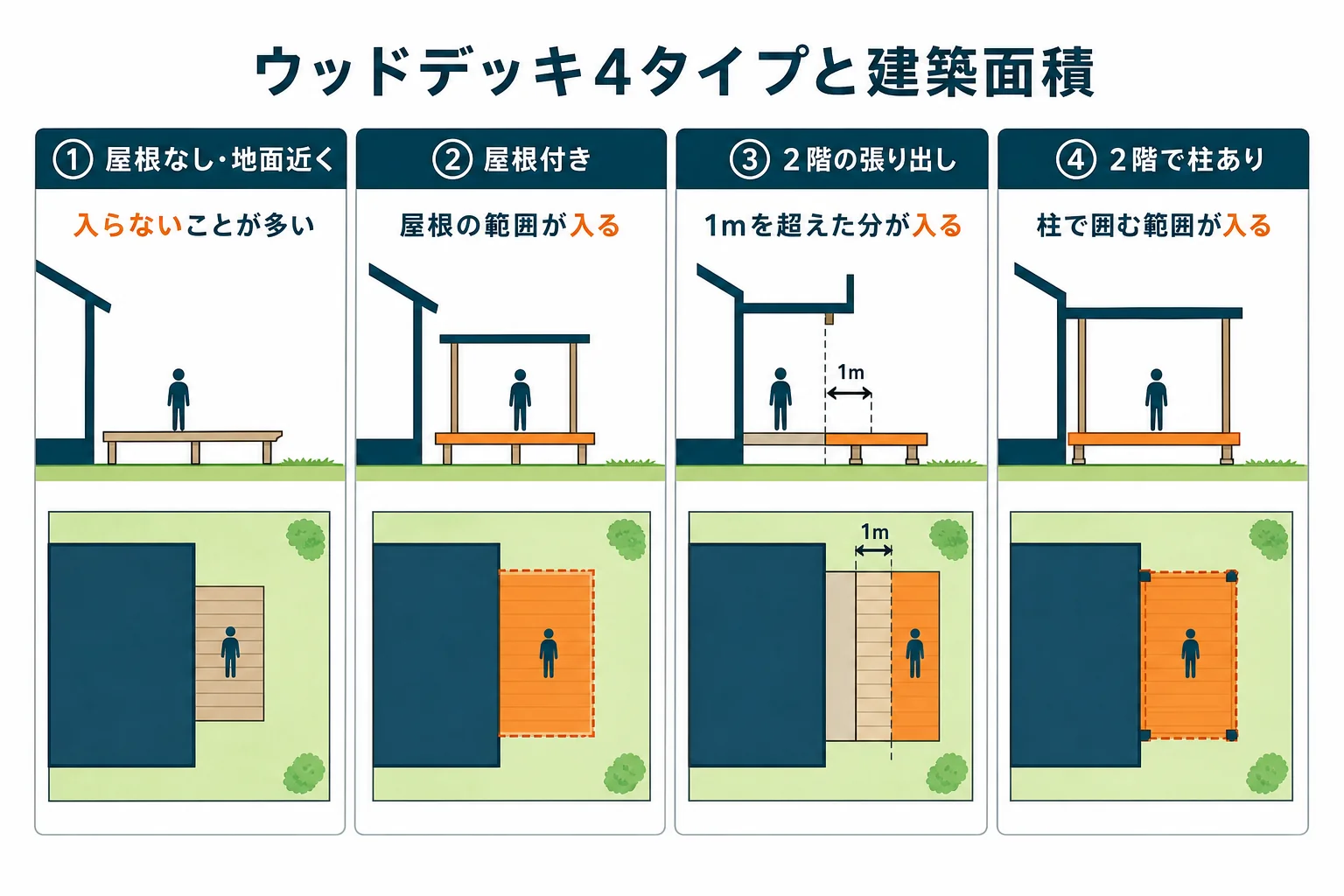 ウッドデッキを屋根なし・地面近く、屋根付き、2階の張り出し、2階で柱ありの4タイプに分け、それぞれ建築面積に入る範囲を色分けで示した図解