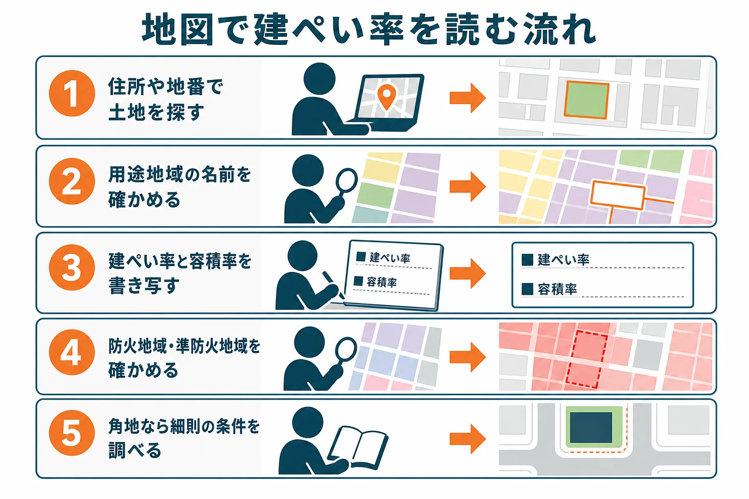 横浜市の地図で建ぺい率を読む手順を、場所を探す、用途地域を見る、建ぺい率を書き写す、防火を確かめる、角地を確かめるの順に示した図解