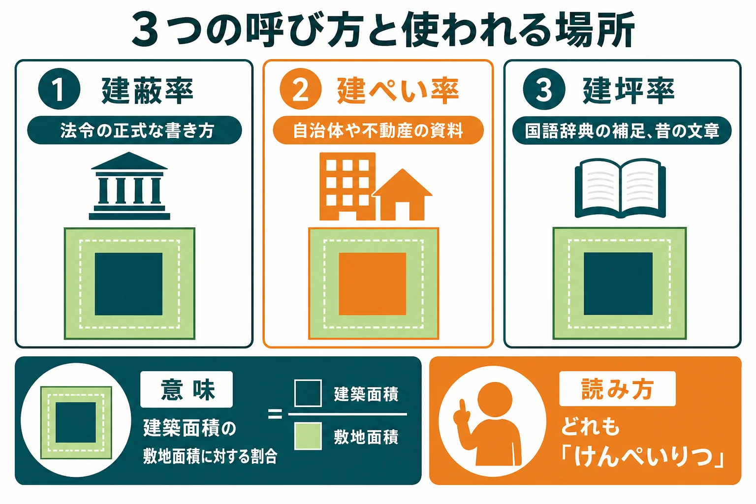 建蔽率・建ぺい率・建坪率の3つの呼び方を、法令・自治体や不動産の資料・辞典や昔の文章という使われる場所で並べ、意味と読み方を添えた図解