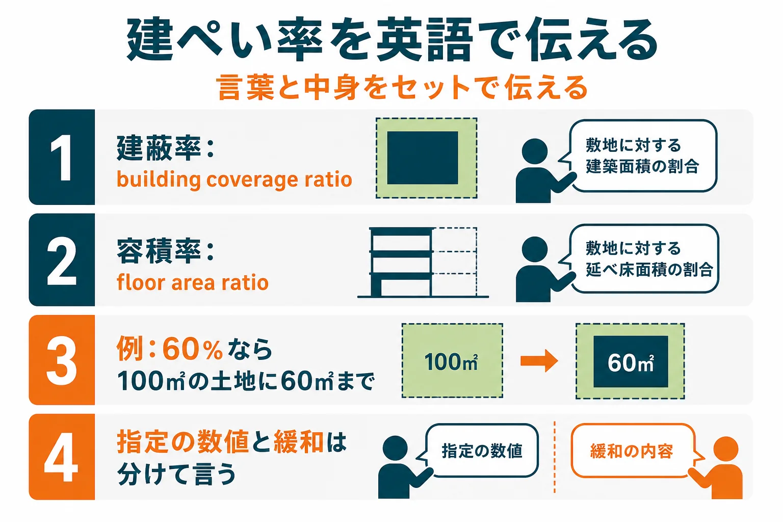建ぺい率と容積率の英語の言い方と、外国の方に説明する時に添える内容をまとめた図解