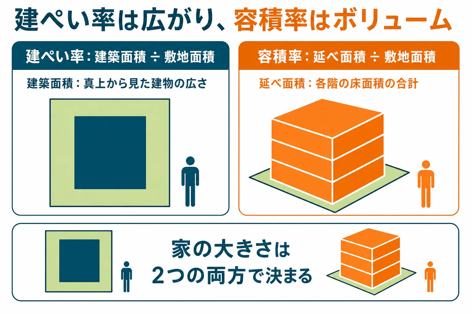 同じ敷地の上で、建ぺい率は真上から見た建物の広さ、容積率は各階の床を積み上げた合計を表すことを並べて示した図解