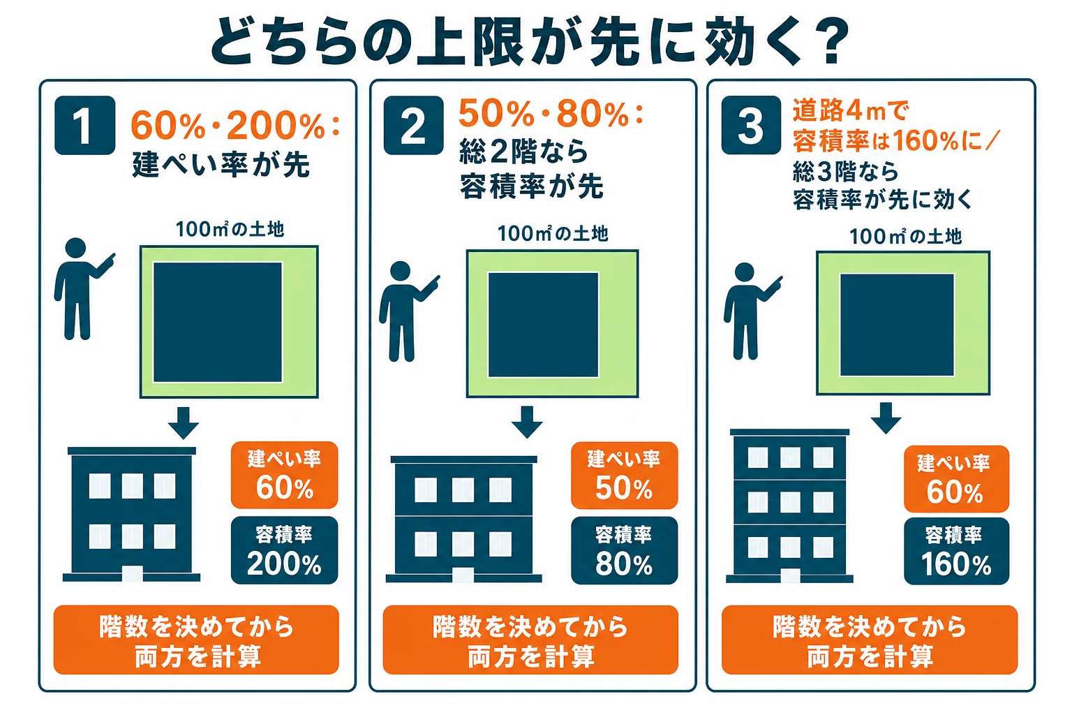 100㎡の土地で、建ぺい率と容積率の組み合わせや前の道路の幅によって、どちらの上限が先に効くかを3つの例題で比べた図解