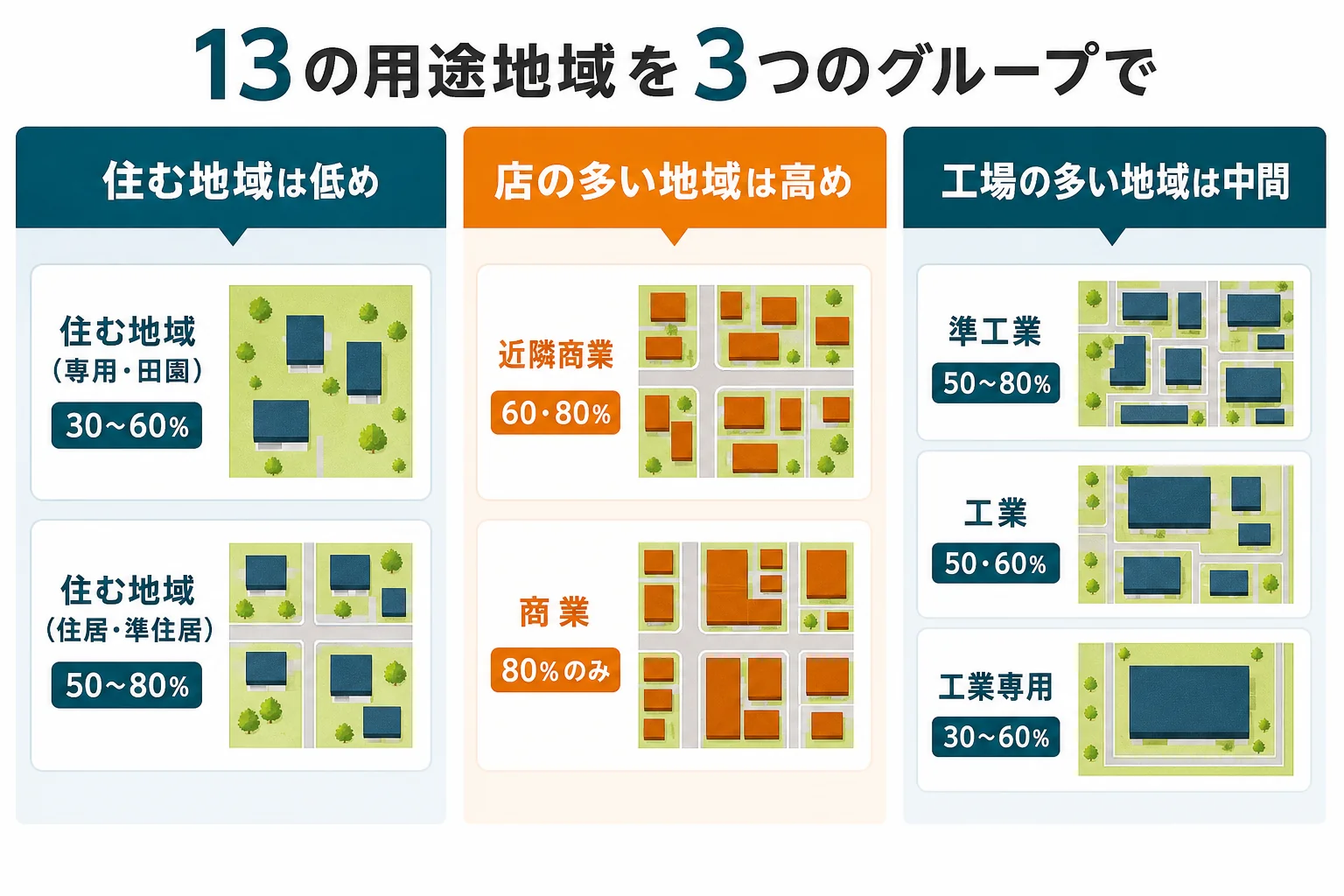 13の用途地域を住む地域・店と住む地域・働く地域の3グループに分け、それぞれで選べる建ぺい率を並べた図解