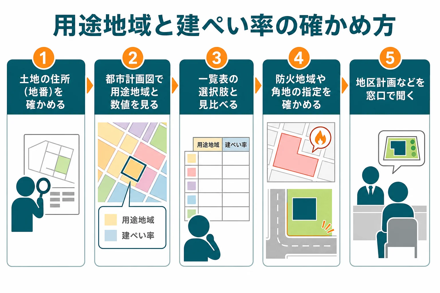 土地の用途地域と建ぺい率を、住所の確認から都市計画図、窓口での確認まで順に確かめる流れを示した図解
