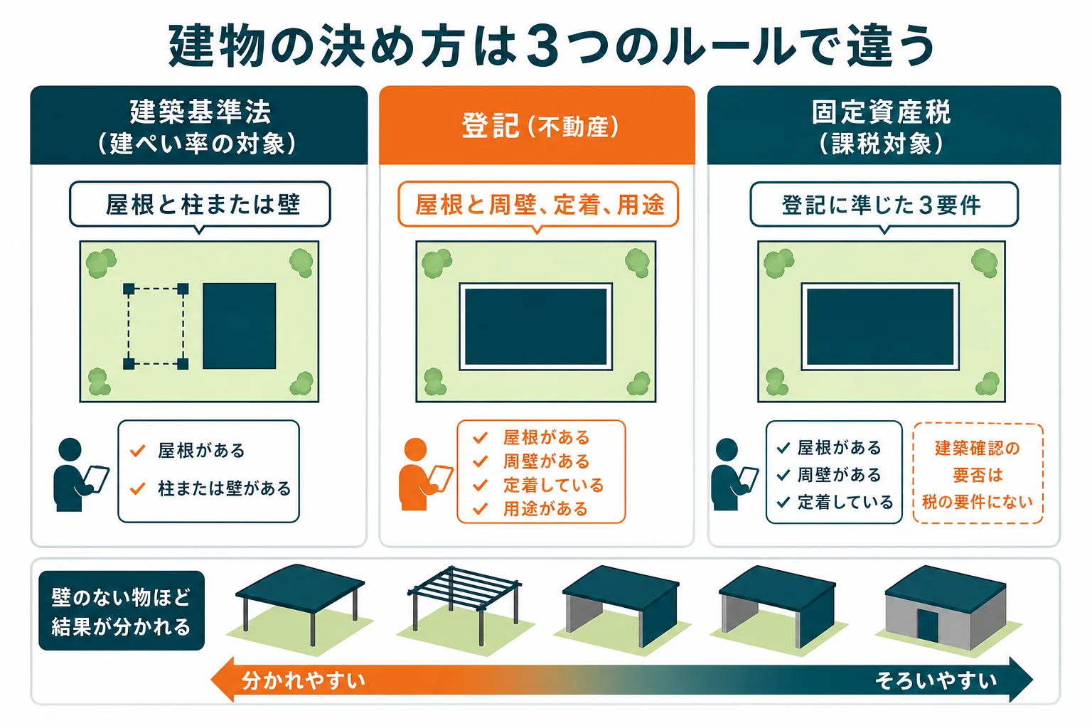 建築基準法の建築物、登記の建物、固定資産税の家屋の決め方を並べ、建ぺい率に入るかと税がかかるかの判断が別であることを示した図解