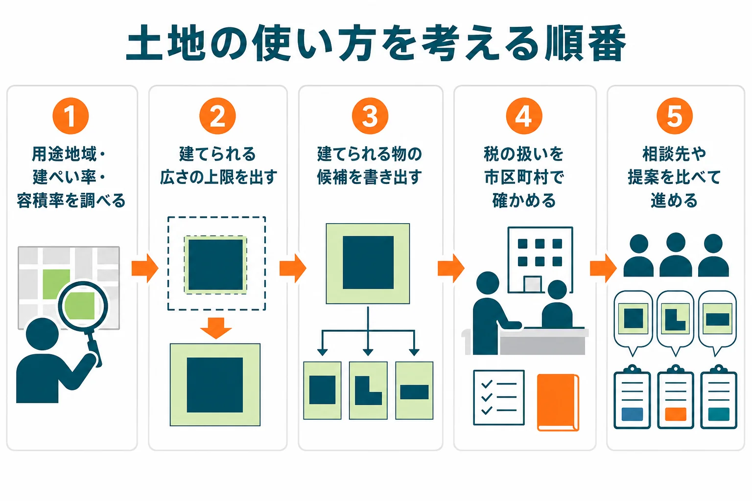 土地の使い方を、用途地域と建ぺい率・容積率で建てられる物を確かめ、税の扱いを窓口で確かめる順番で考える流れの図解