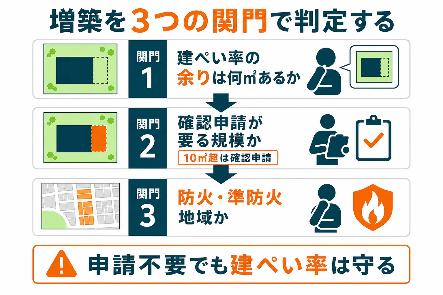 増築の計画を、建ぺい率の余りがあるか、確認申請が要るか、防火地域・準防火地域かの3つの関門で順に判定する流れを示した図解