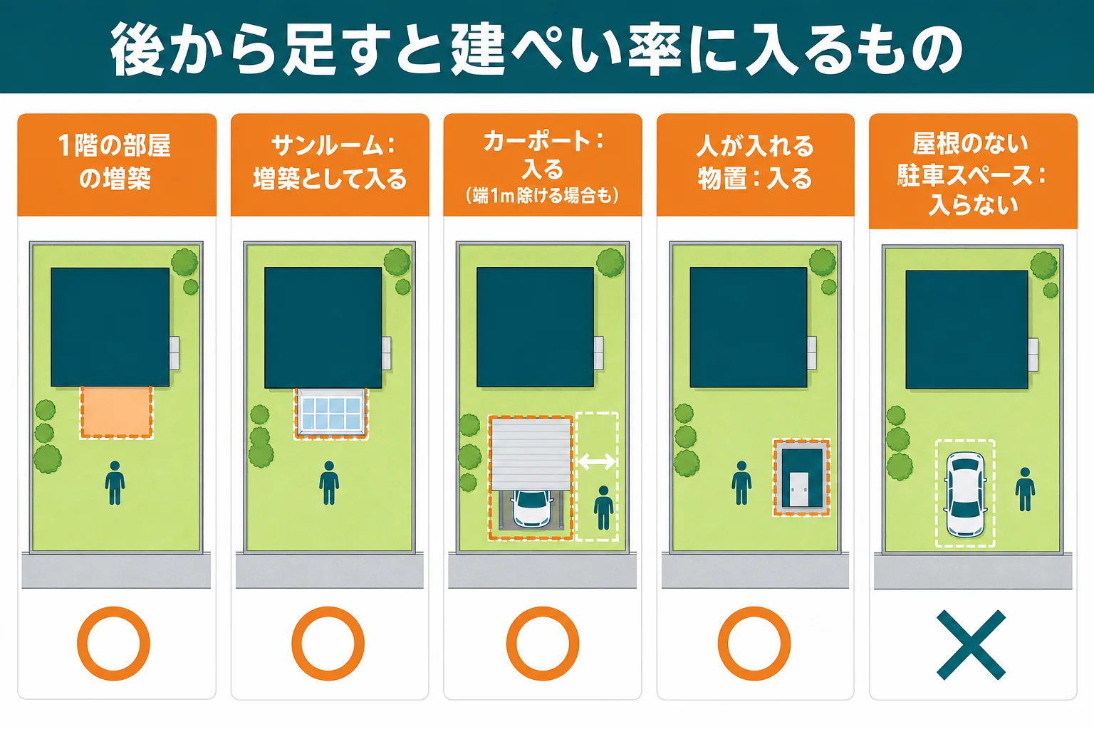 増築や後付けで建ぺい率に入るものと入らないものを、部屋・サンルーム・カーポート・物置・屋根のない駐車スペースに分けて示した図解